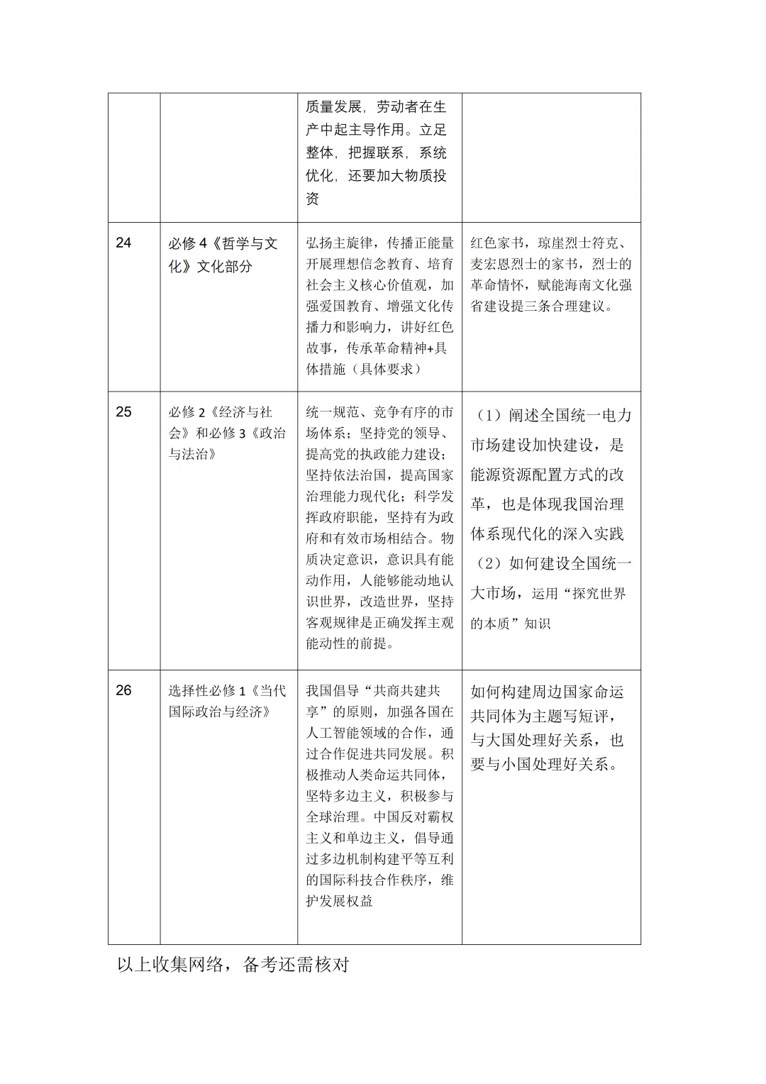 2020-2024年海南高考政治真题主观题已考知识点汇总 第5张