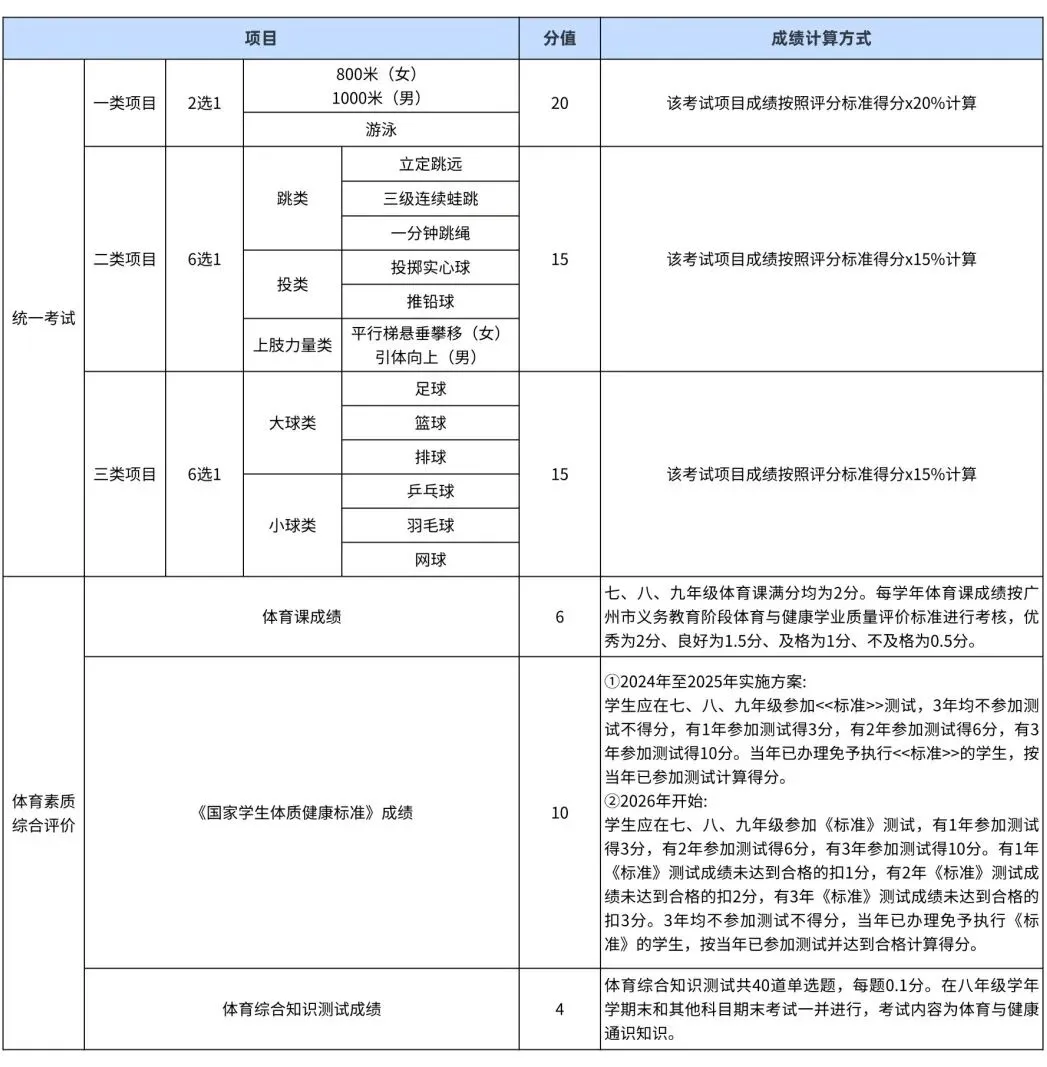 4月8日开考!广州中考体育时间、科目、满分标准已定! 第6张