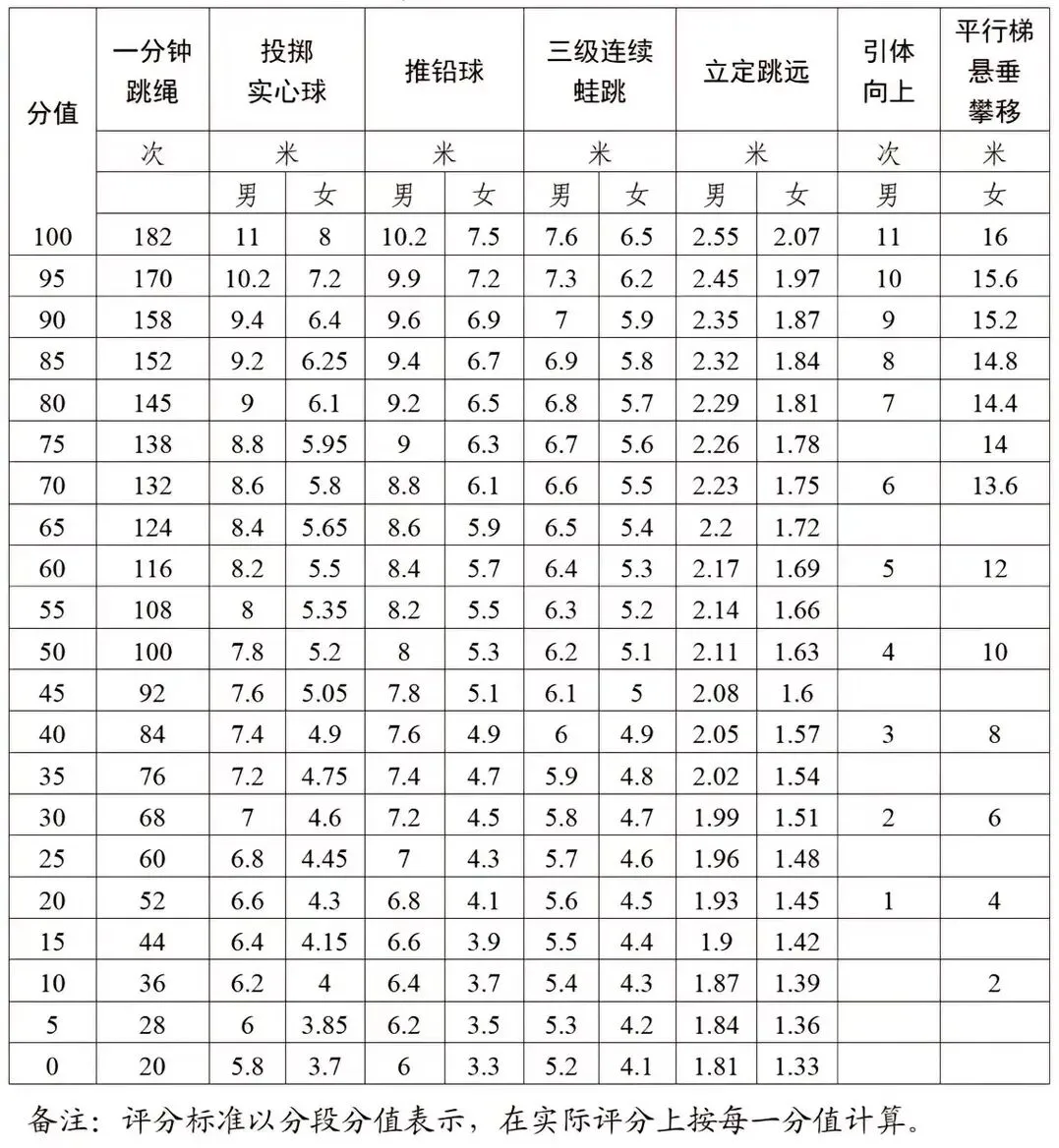 4月8日开考!广州中考体育时间、科目、满分标准已定! 第10张