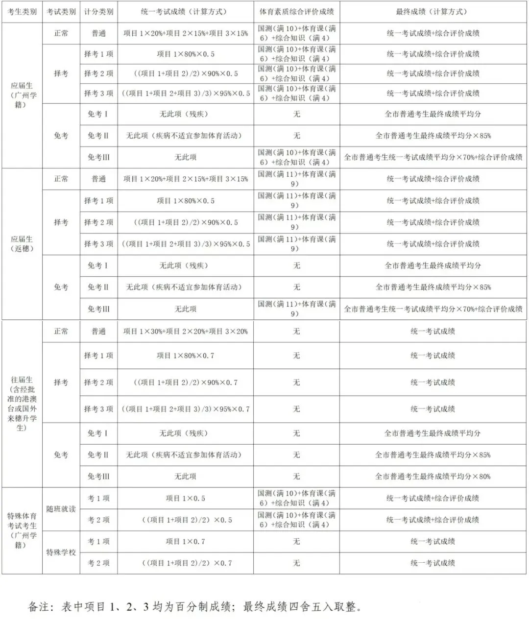 4月8日开考!广州中考体育时间、科目、满分标准已定! 第14张