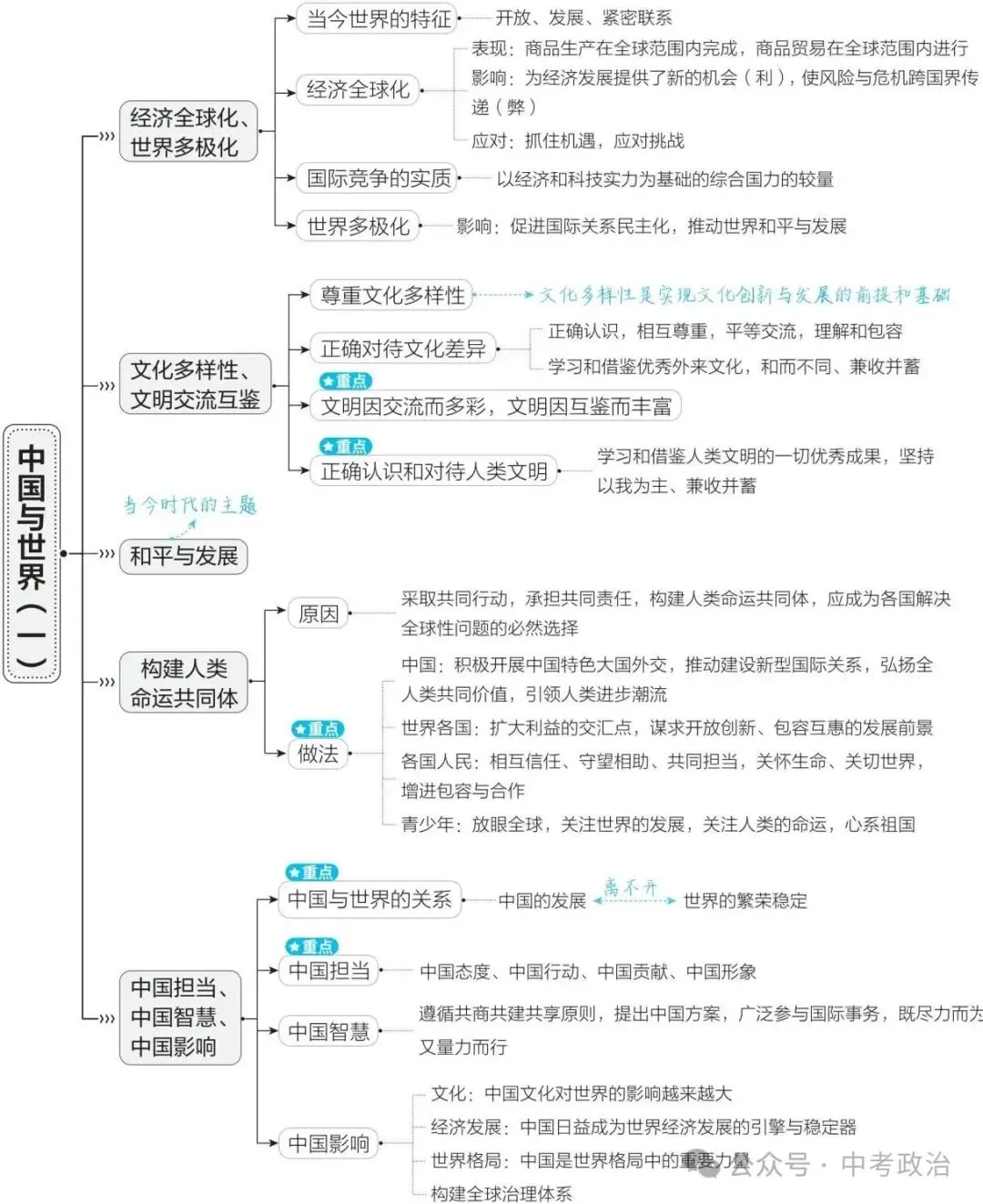 2026年中考道德与法治复习讲义(五大模块) 第18张