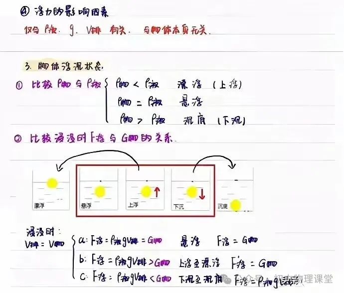 初中物理|中考物理浮力知识点汇总 第3张