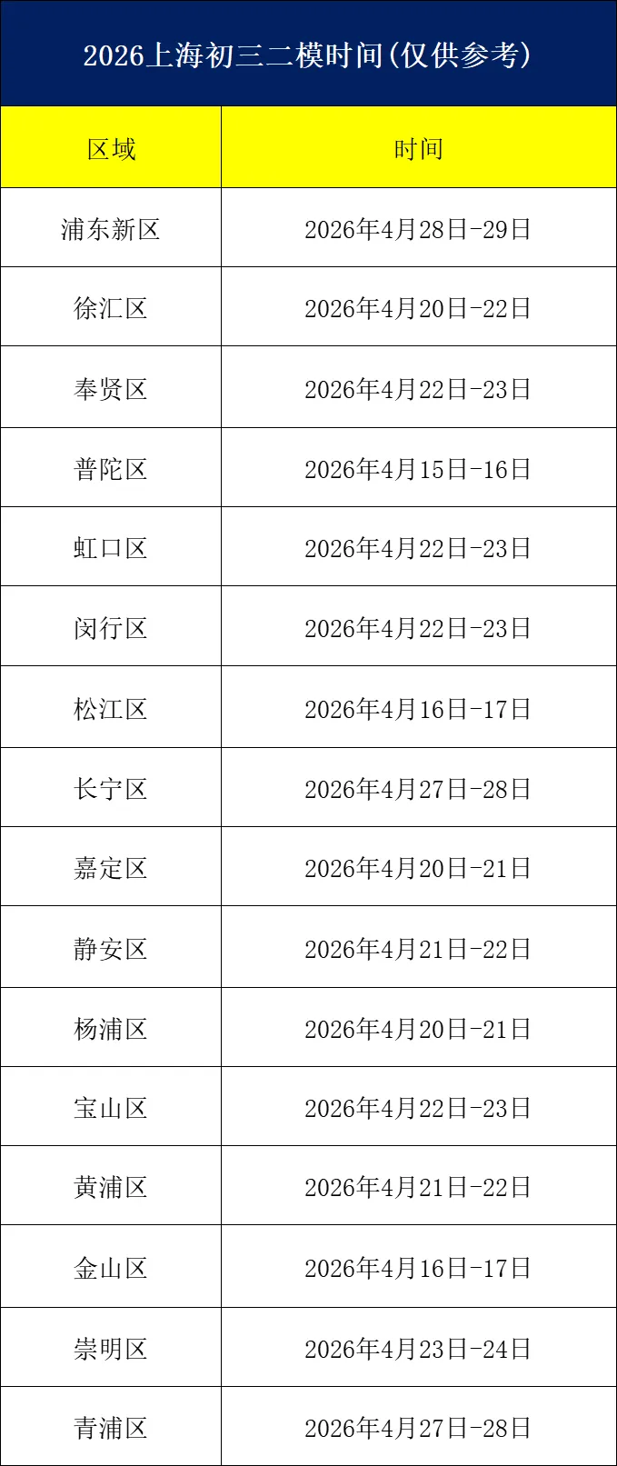 26年上海16区初三二模考试时间都已出炉!二模考后应该怎样正确看待成绩?以及初三冲刺后期应该怎样做? 第2张 26年上海16区初三二模考试时间都已出炉!二模考后应该怎样正确看待成绩?以及初三冲刺后期应该怎样做? 第2张