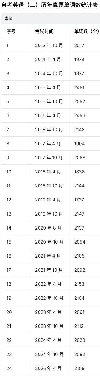 我统计了24套真题后发现:掌握这一千多个单词就能应付自考英语二. 第3张