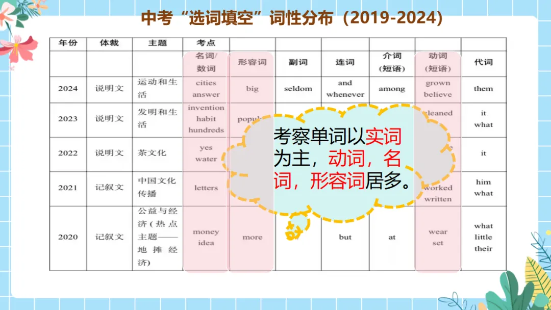 中考英语专题复习课件:选词填空解题技巧,精准突破高效提分(附35页ppt课件) 第7张 中考英语专题复习课件:选词填空解题技巧,精准突破高效提分(附35页ppt课件) 第7张