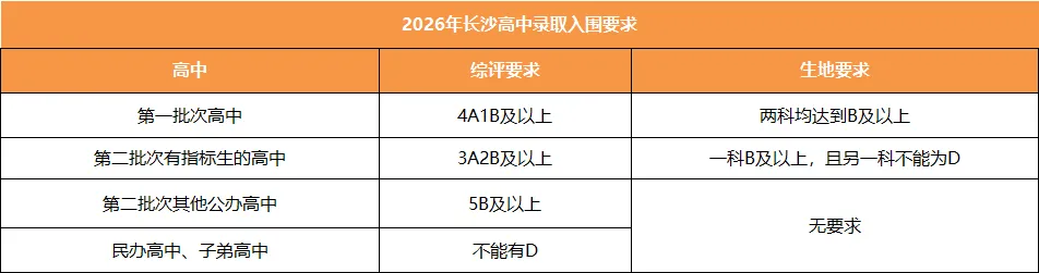 【升学资讯】长沙中考综评不踩雷:操作步骤 + 等级要求全汇总 第2张