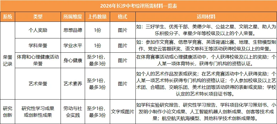 【升学资讯】长沙中考综评不踩雷:操作步骤 + 等级要求全汇总 第4张
