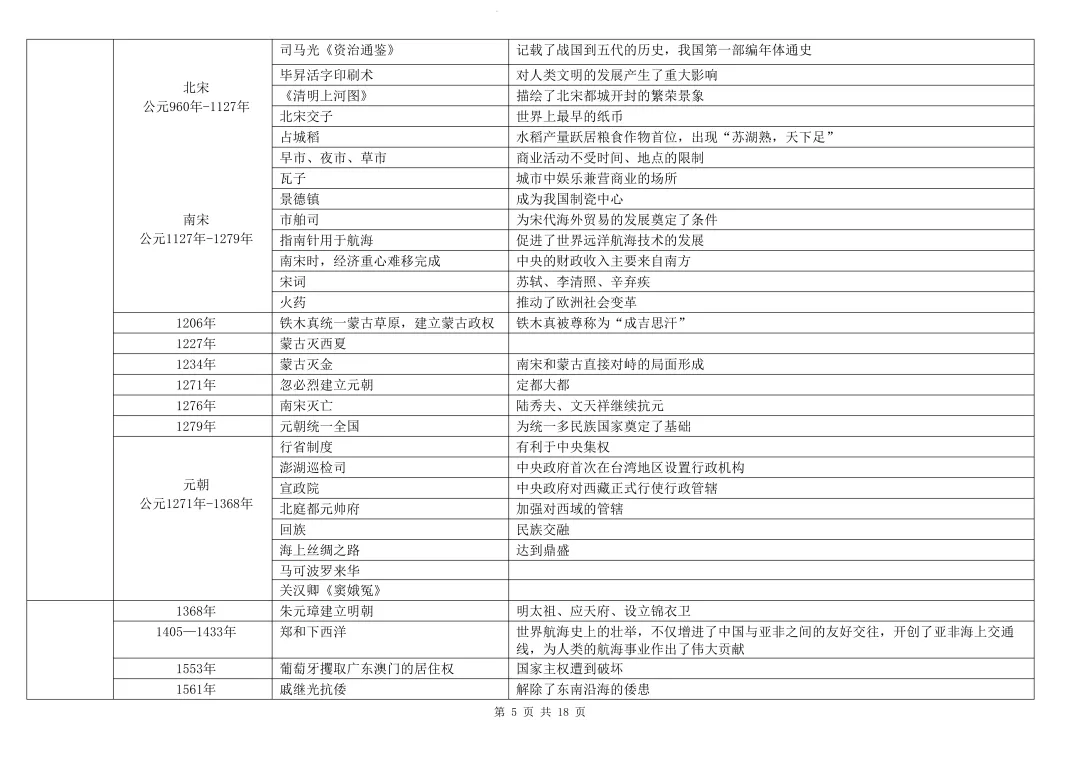 中考历史大事年表总结(节选) 第11张