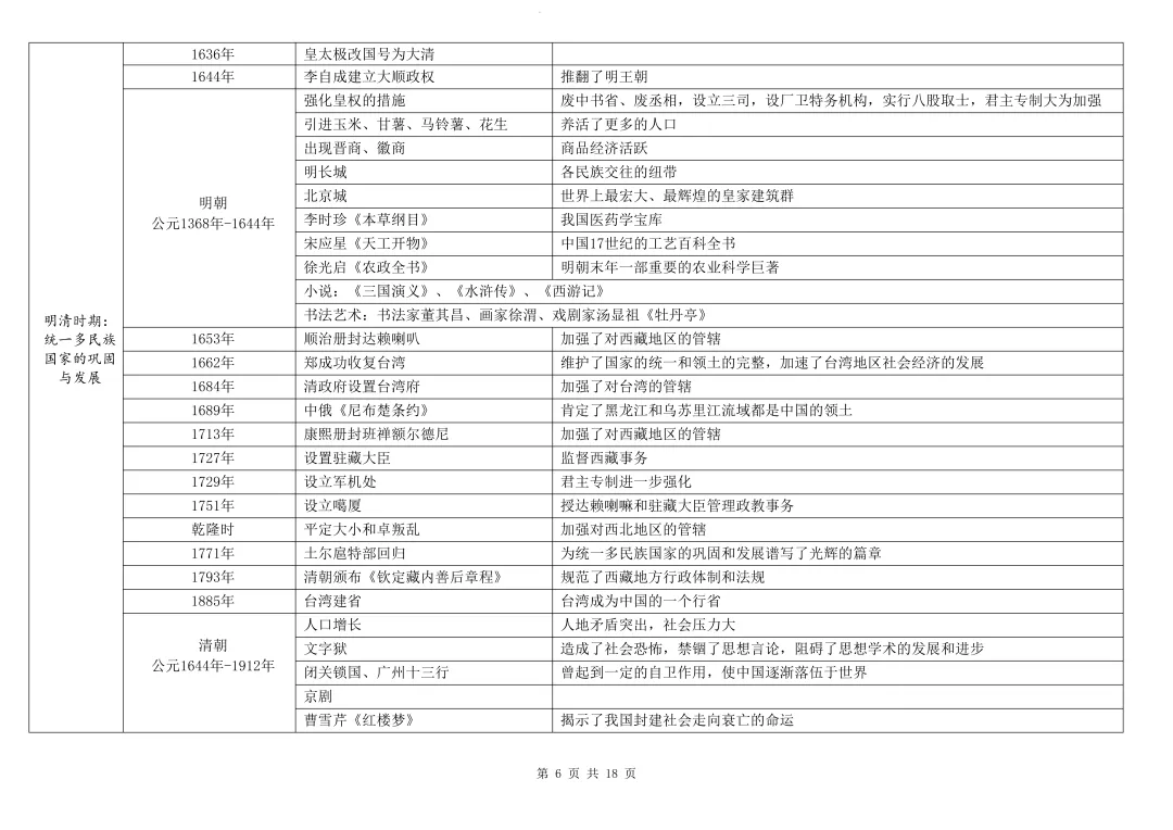 中考历史大事年表总结(节选) 第12张