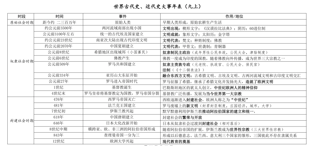 中考历史大事年表总结(节选) 第24张