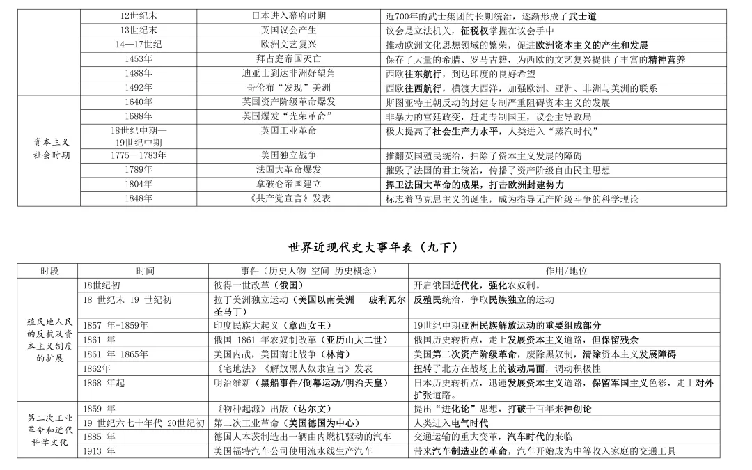 中考历史大事年表总结(节选) 第25张