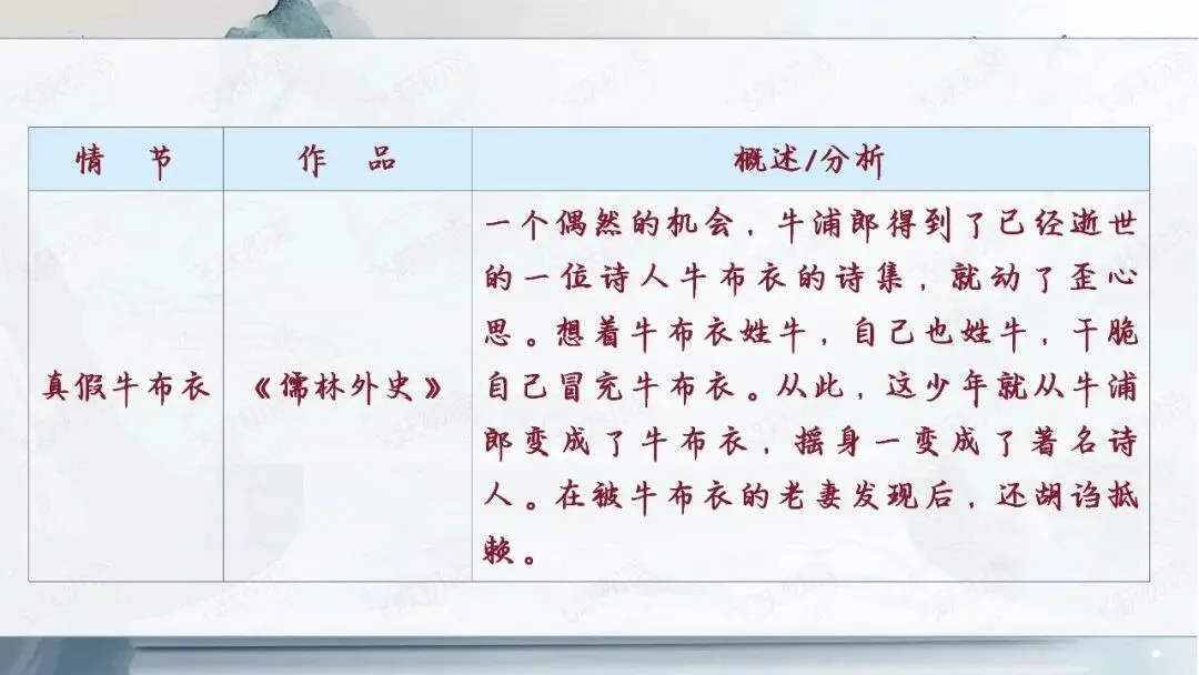 2026中考语文名著阅读勾连内容梳理与复习专题(复习课件分享) 第19张
