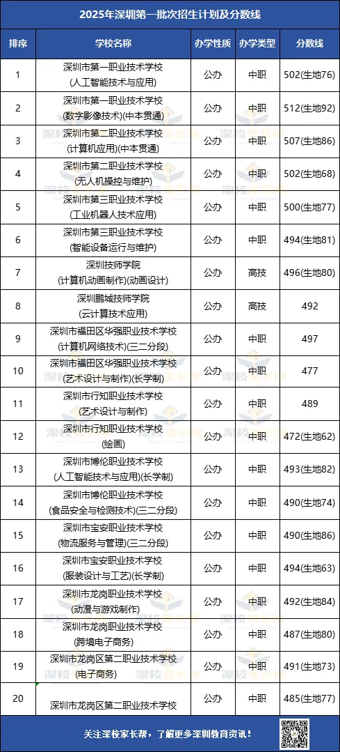 深圳中考2025年各批次录取分数汇总!92所公办+47所民办+20所职校! 第6张