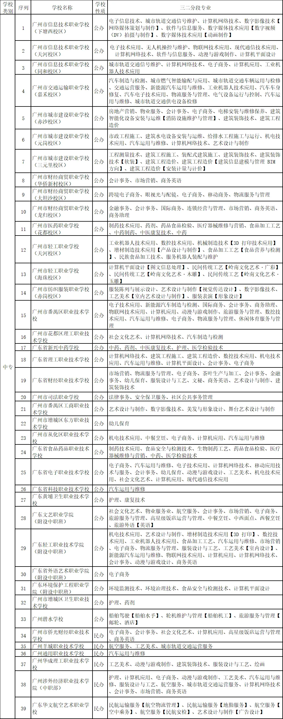 【广州初三中考低分速看】中职三二分段+中职重点特色专业全解析 第6张