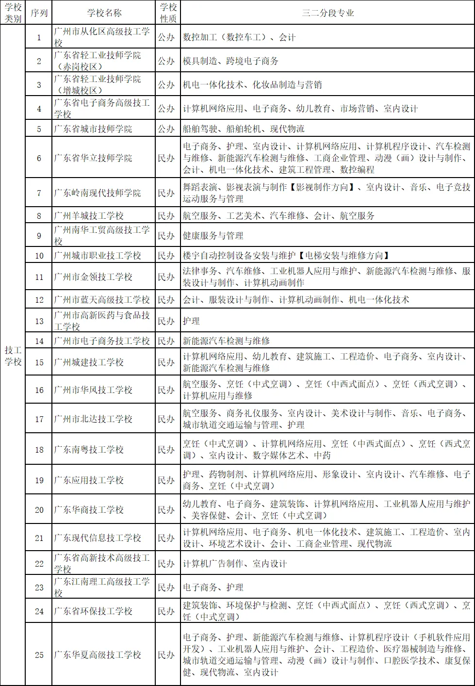 【广州初三中考低分速看】中职三二分段+中职重点特色专业全解析 第7张