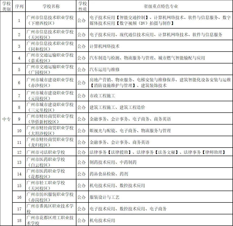 【广州初三中考低分速看】中职三二分段+中职重点特色专业全解析 第12张