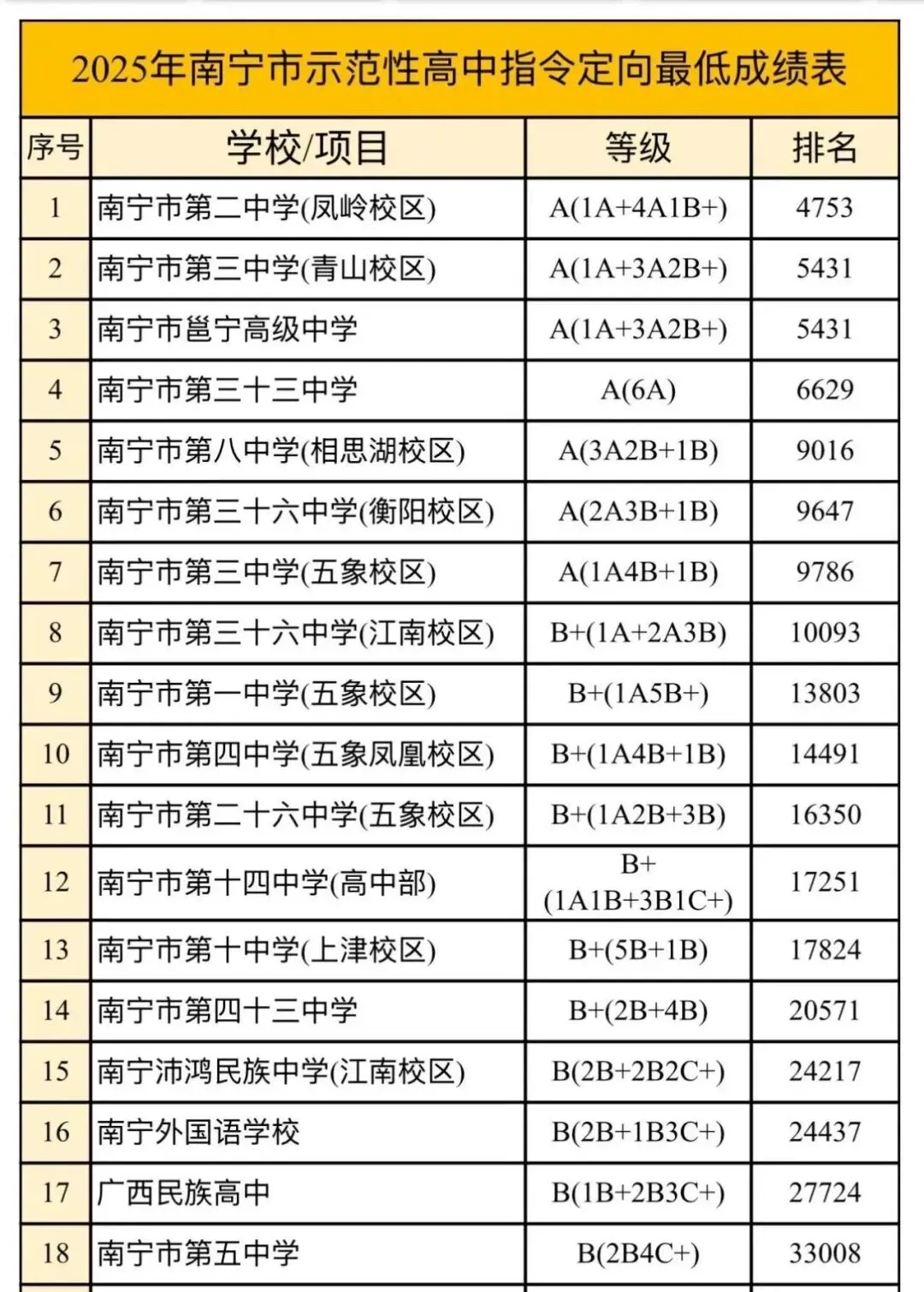中考政策——高中招生计划表您看懂了吗?您家地段初中分到多少示范高中定向名额? 第5张