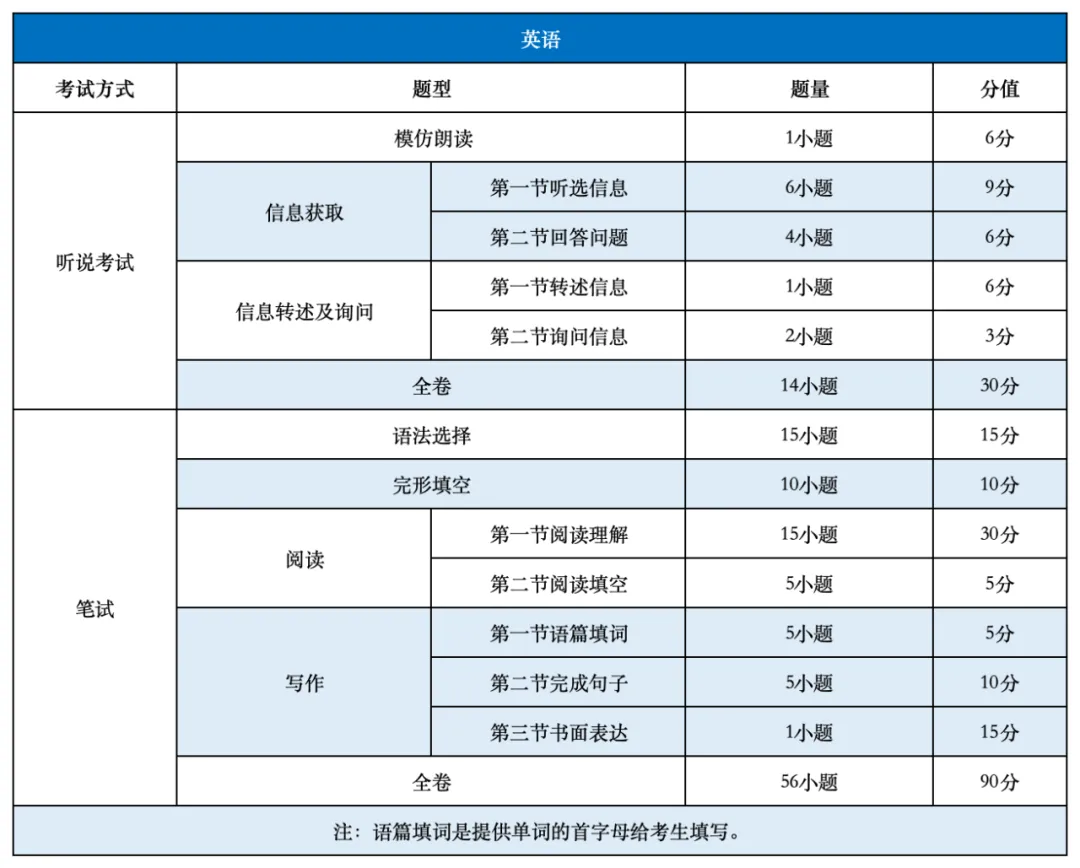 广州中考关键信息:科目、分值、命题方式 第7张