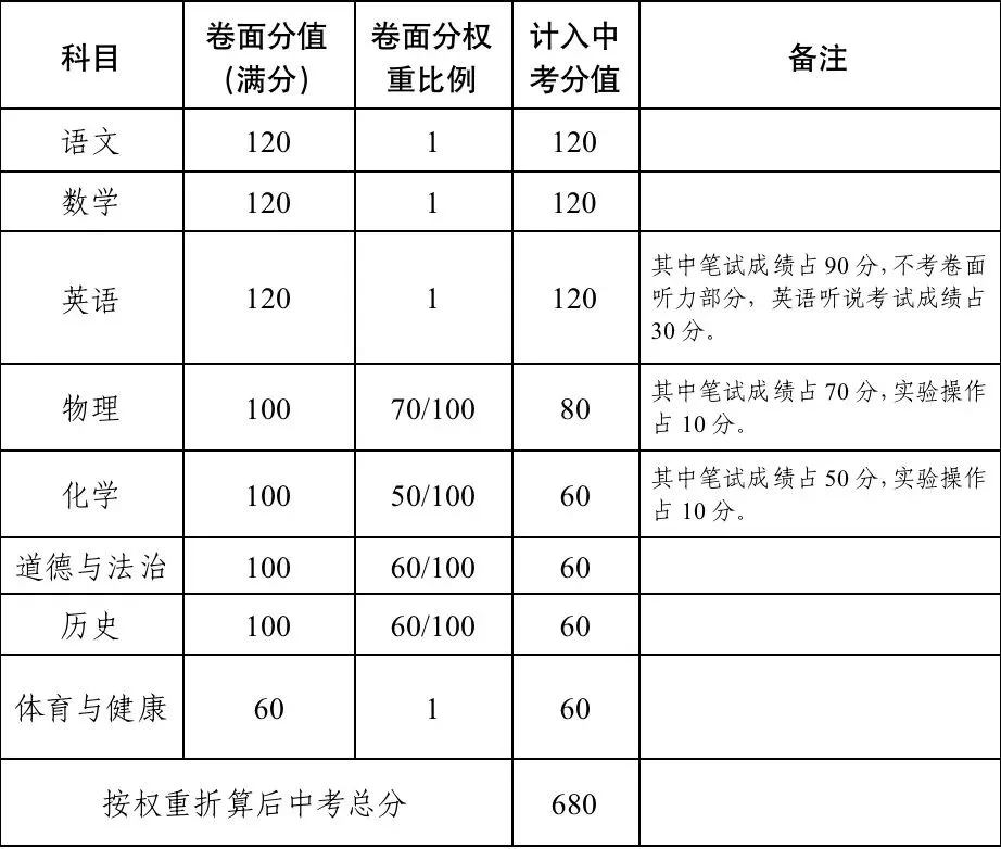 肇庆中考全新计分规则正在征求意见,总分调整680分 第3张