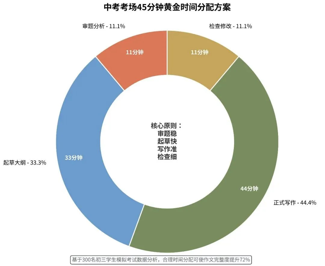 中考作文时间管理:考场45分钟黄金分配法则 第1张 中考作文时间管理:考场45分钟黄金分配法则 第1张