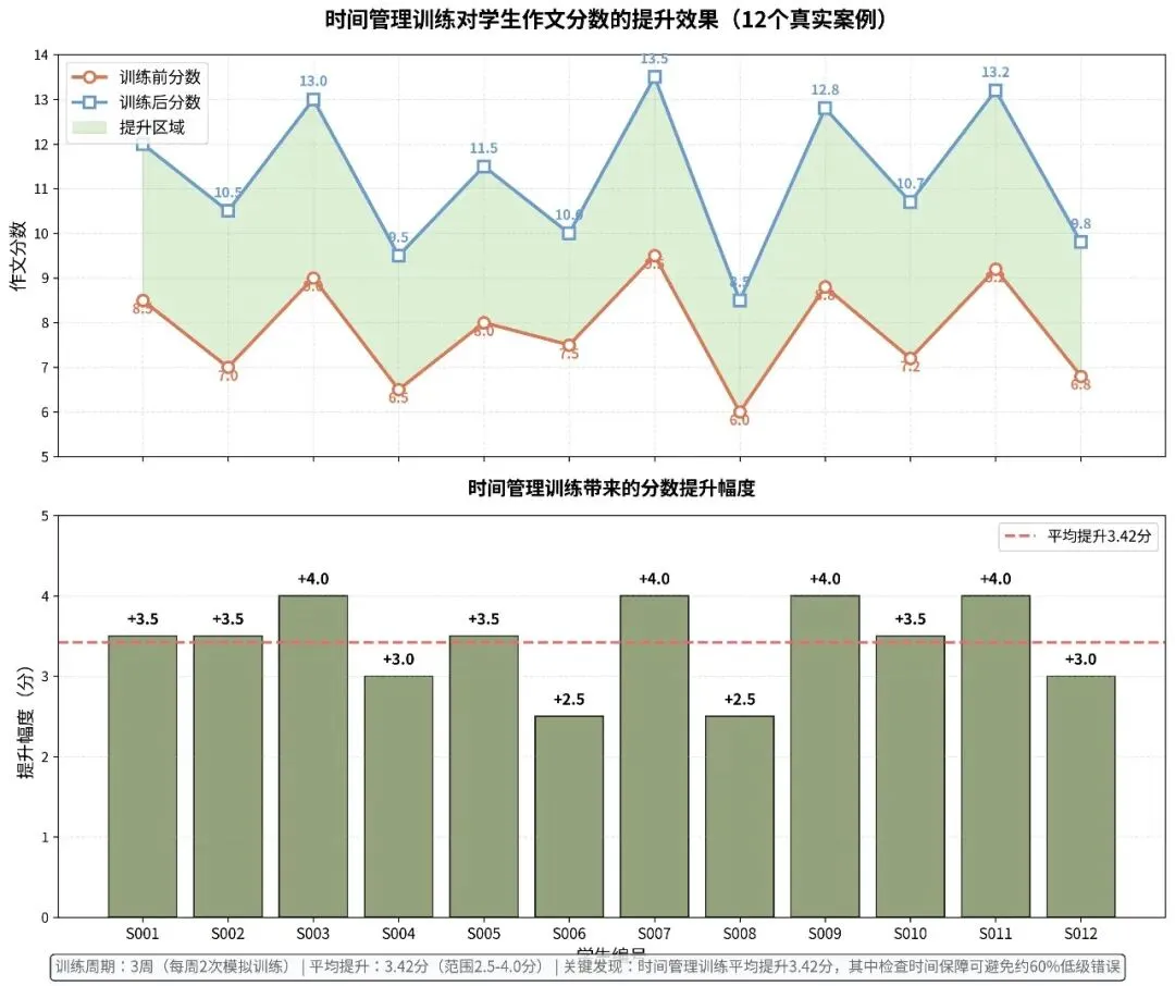 中考作文时间管理:考场45分钟黄金分配法则 第3张 中考作文时间管理:考场45分钟黄金分配法则 第3张