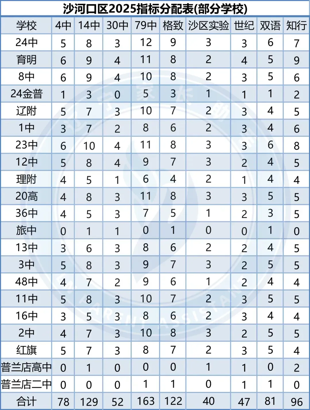 中考关注|2025年、2024年大连市中考指标分配汇总(部分学校) 第2张 中考关注|2025年、2024年大连市中考指标分配汇总(部分学校) 第2张