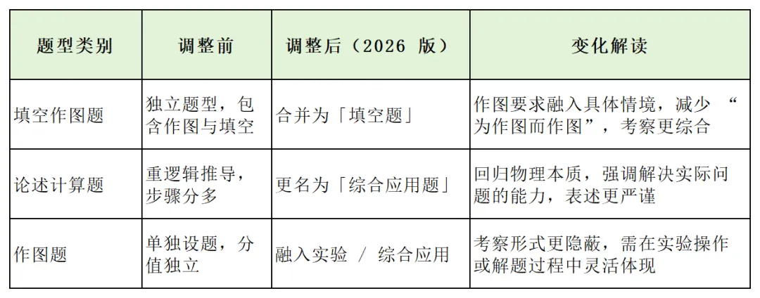 官宣!2026重庆中考物理「新变化」 第2张