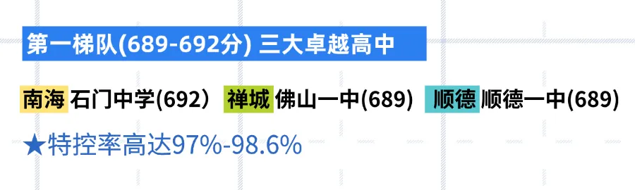 2026佛山中考择校别乱来!60+高中五大梯队情况,别只看单一分数线... 第4张