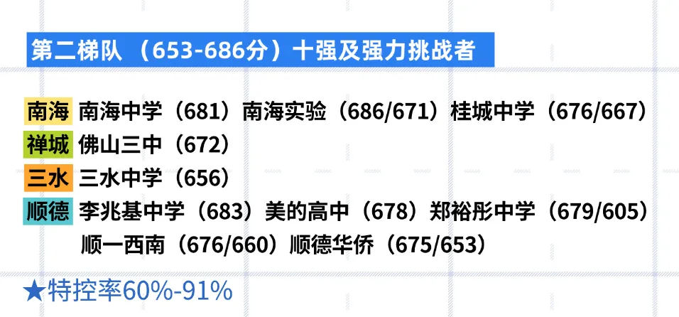 2026佛山中考择校别乱来!60+高中五大梯队情况,别只看单一分数线... 第5张