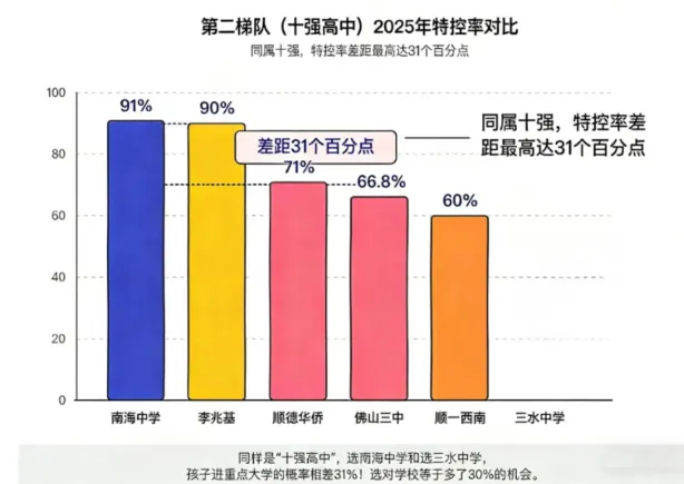 2026佛山中考择校别乱来!60+高中五大梯队情况,别只看单一分数线... 第6张