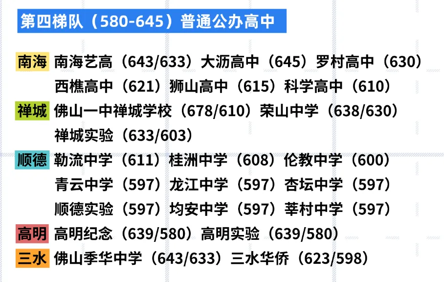 2026佛山中考择校别乱来!60+高中五大梯队情况,别只看单一分数线... 第9张