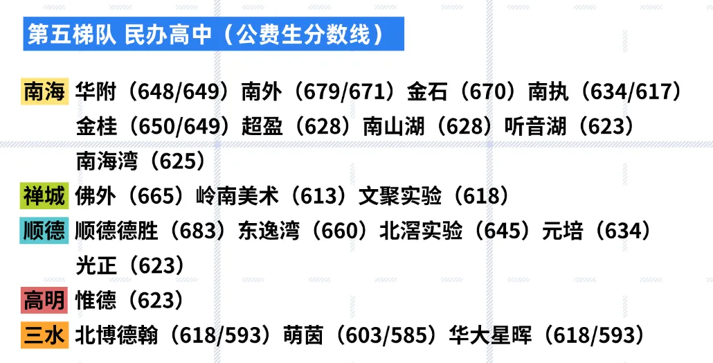 2026佛山中考择校别乱来!60+高中五大梯队情况,别只看单一分数线... 第10张
