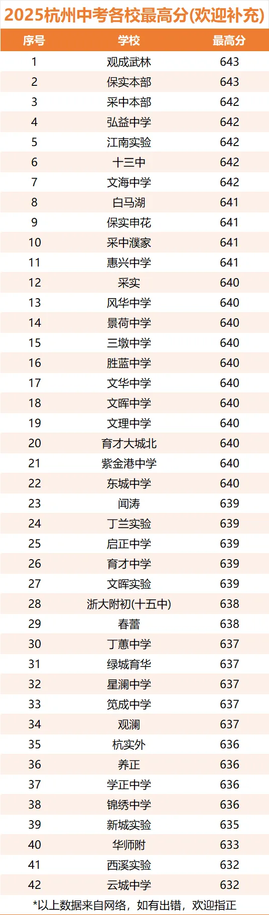 弘益中考642分顶尖高分!重高率17.3%,优高率破 60% 第1张