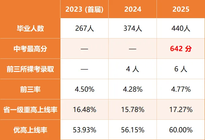 弘益中考642分顶尖高分!重高率17.3%,优高率破 60% 第2张