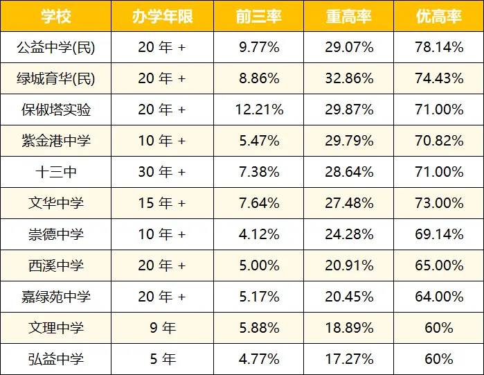 弘益中考642分顶尖高分!重高率17.3%,优高率破 60% 第3张