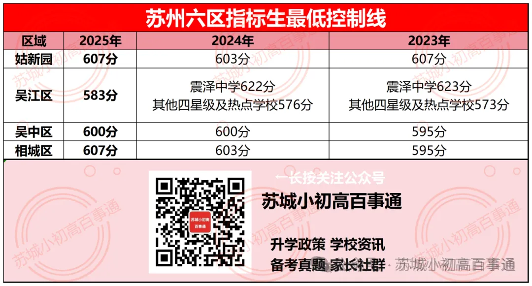 在苏州,有多少孩子中考用不上指标生? 第1张