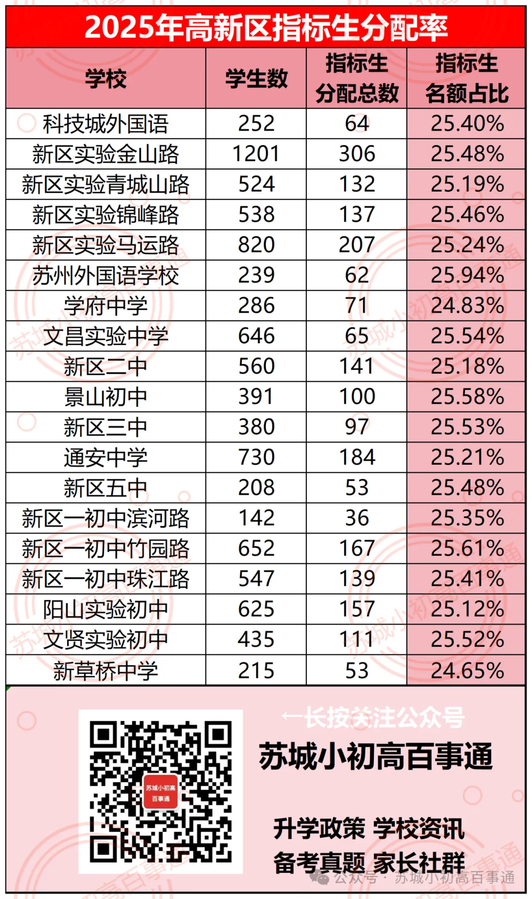 在苏州,有多少孩子中考用不上指标生? 第4张