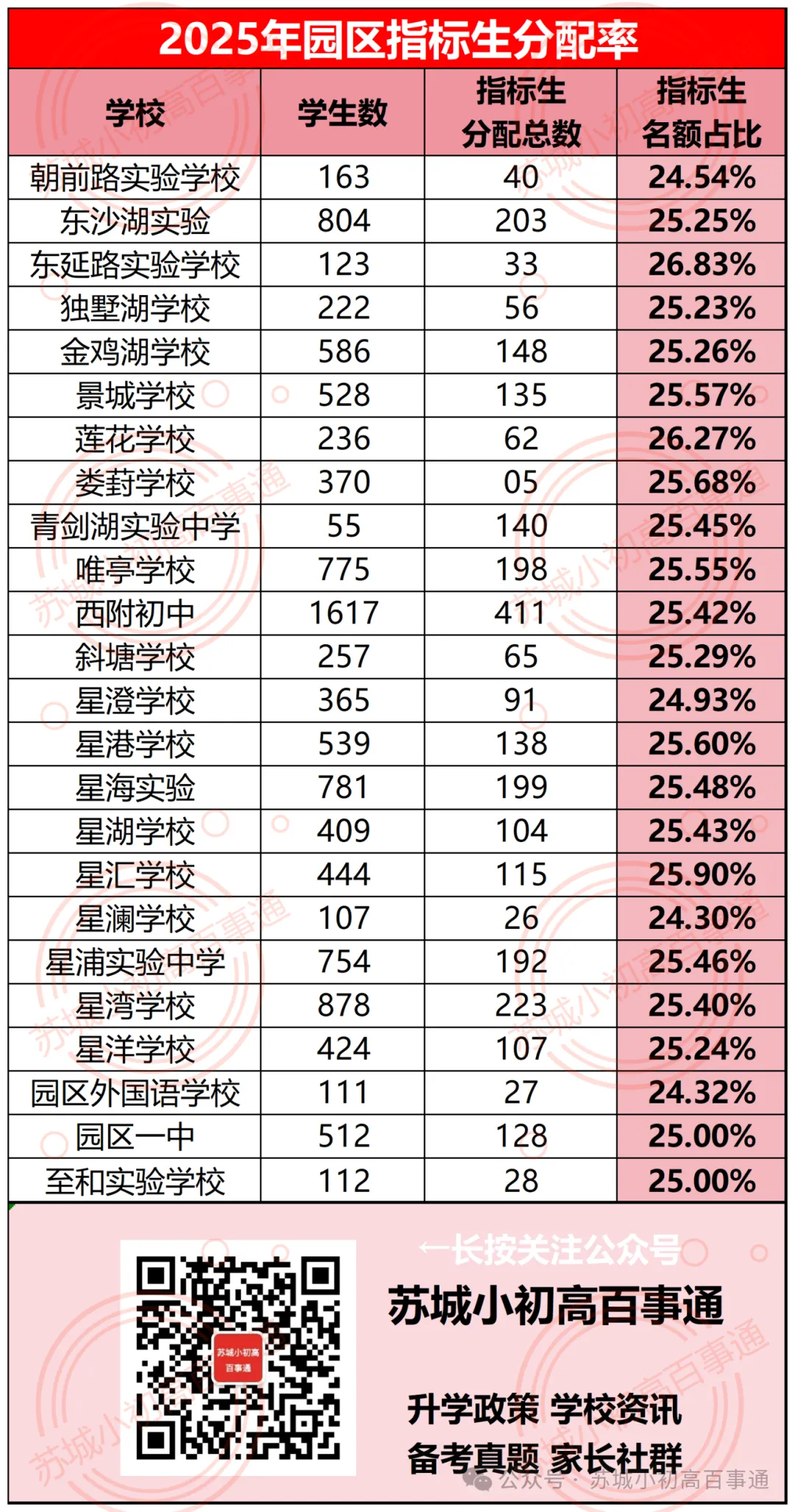 在苏州,有多少孩子中考用不上指标生? 第6张