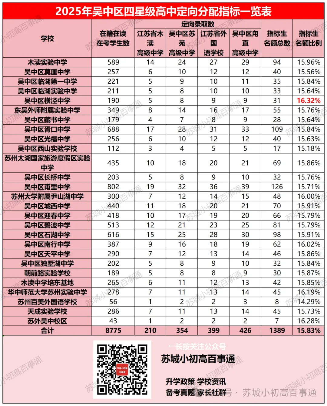 在苏州,有多少孩子中考用不上指标生? 第7张
