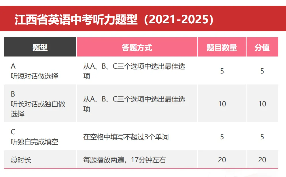 江西中考 | 听力解题技巧点拨及高分复习策略 第2张 江西中考 | 听力解题技巧点拨及高分复习策略 第2张