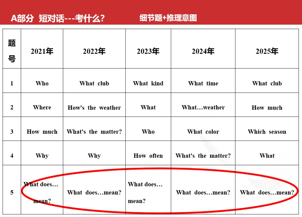 江西中考 | 听力解题技巧点拨及高分复习策略 第3张 江西中考 | 听力解题技巧点拨及高分复习策略 第3张