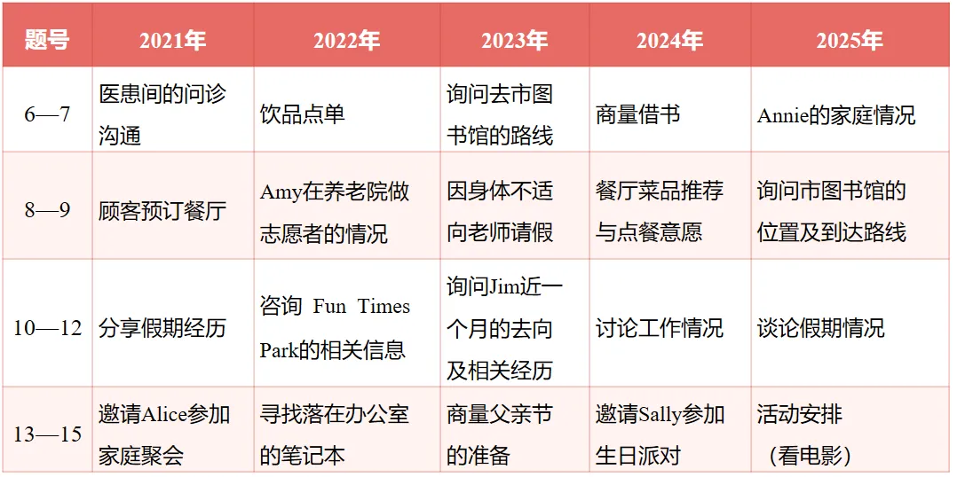 江西中考 | 听力解题技巧点拨及高分复习策略 第6张 江西中考 | 听力解题技巧点拨及高分复习策略 第6张