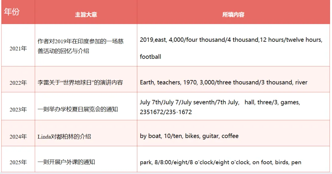 江西中考 | 听力解题技巧点拨及高分复习策略 第10张 江西中考 | 听力解题技巧点拨及高分复习策略 第10张
