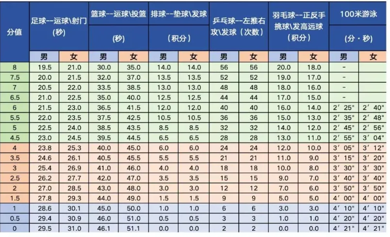 中考的第一战——体育考试,4月中下旬就开考了,时间紧任务重!还没有满分同学们抓紧啦!!-第3张图片-四季读书网