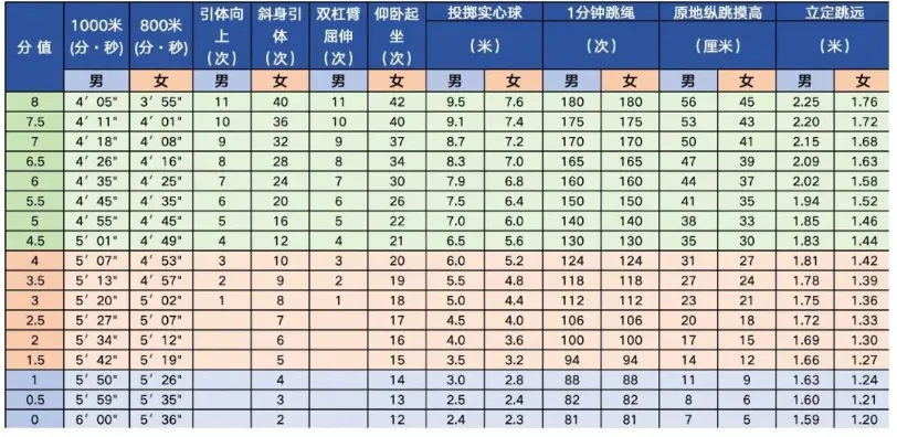 中考的第一战——体育考试,4月中下旬就开考了,时间紧任务重!还没有满分同学们抓紧啦!!-第4张图片-四季读书网