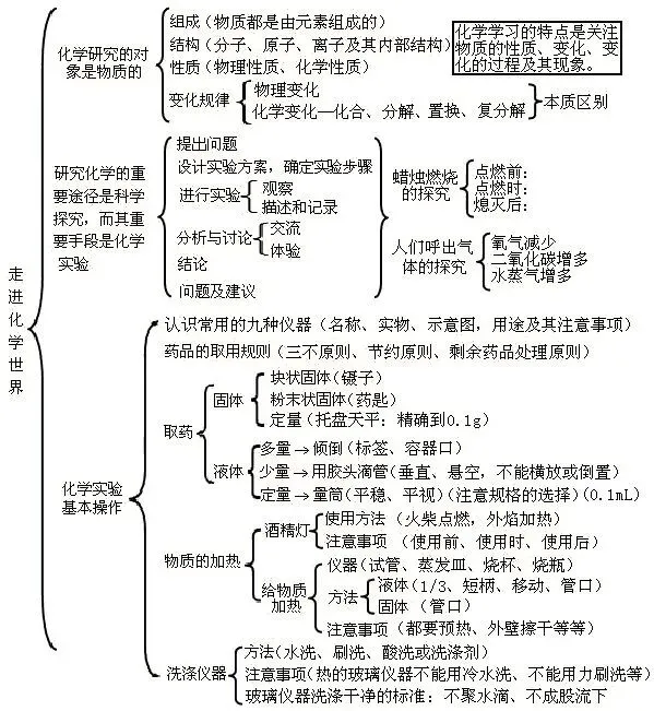 中考化学思维导图 第2张