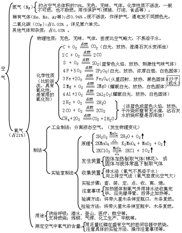 中考化学思维导图 第3张
