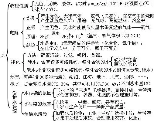 中考化学思维导图 第6张