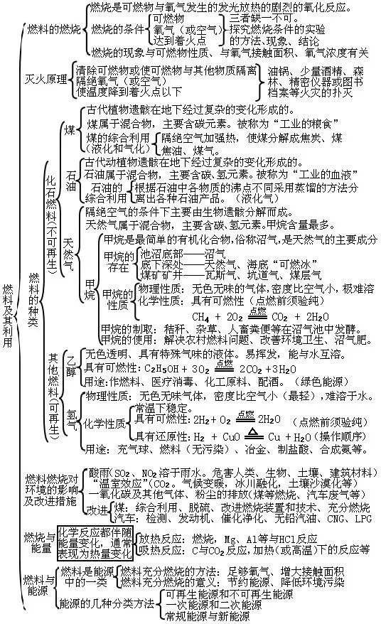 中考化学思维导图 第9张