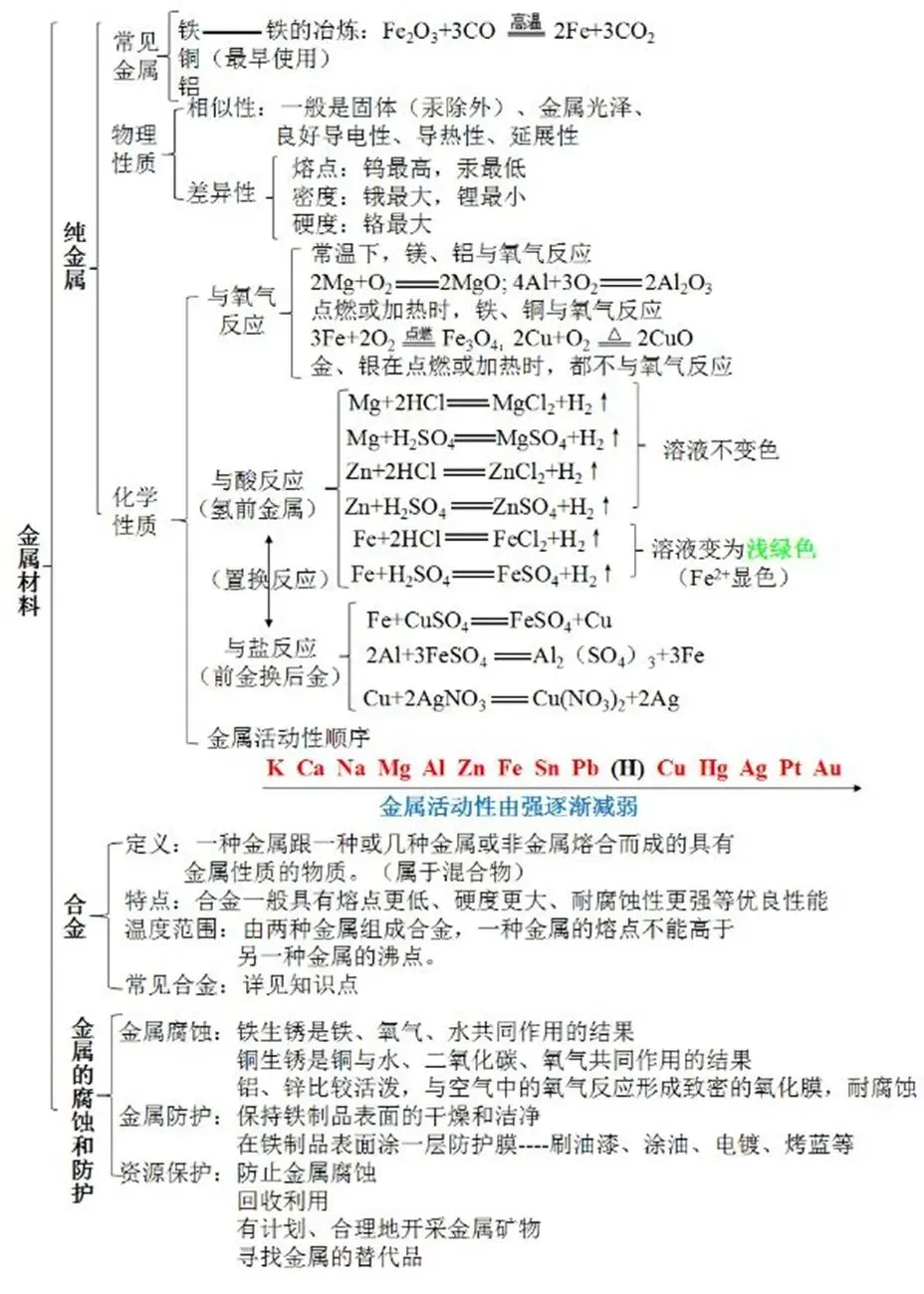 中考化学思维导图 第10张